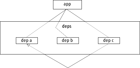 flat-deps