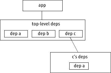 nested-deps