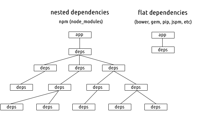 nested-vs-flat-deps